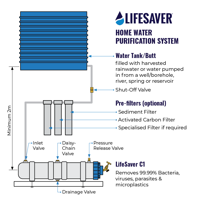 Diagram of a Lifesaver home water purification system with labeled components.